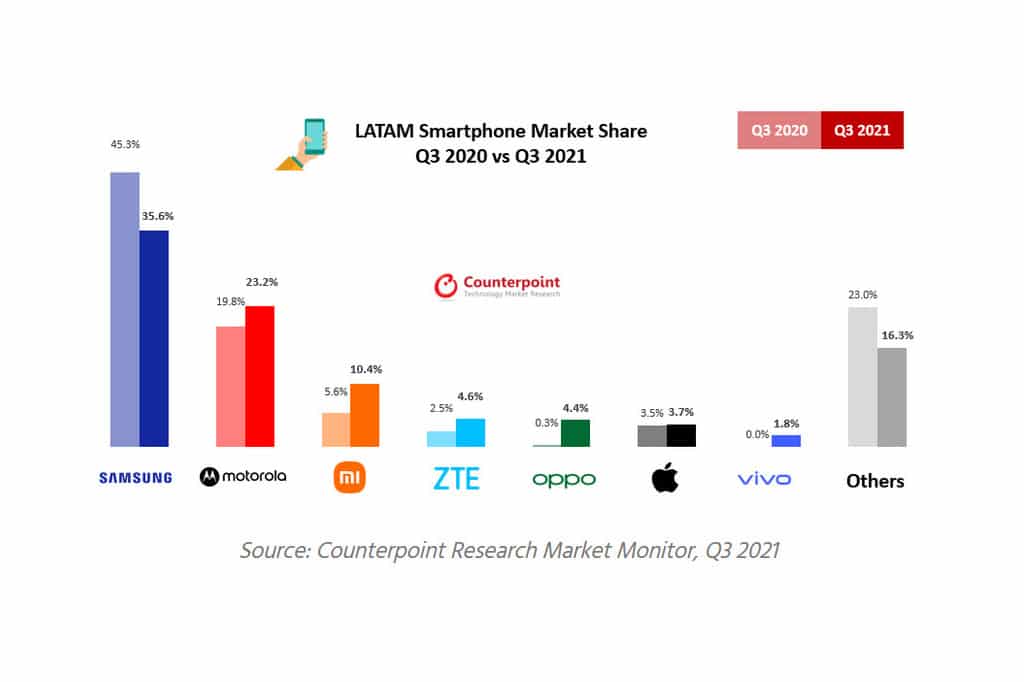 Samsung-Vs-Motorola-in-a-battle-to-lead-Sales-in-LATAM,-Xiaomi-sees-growth