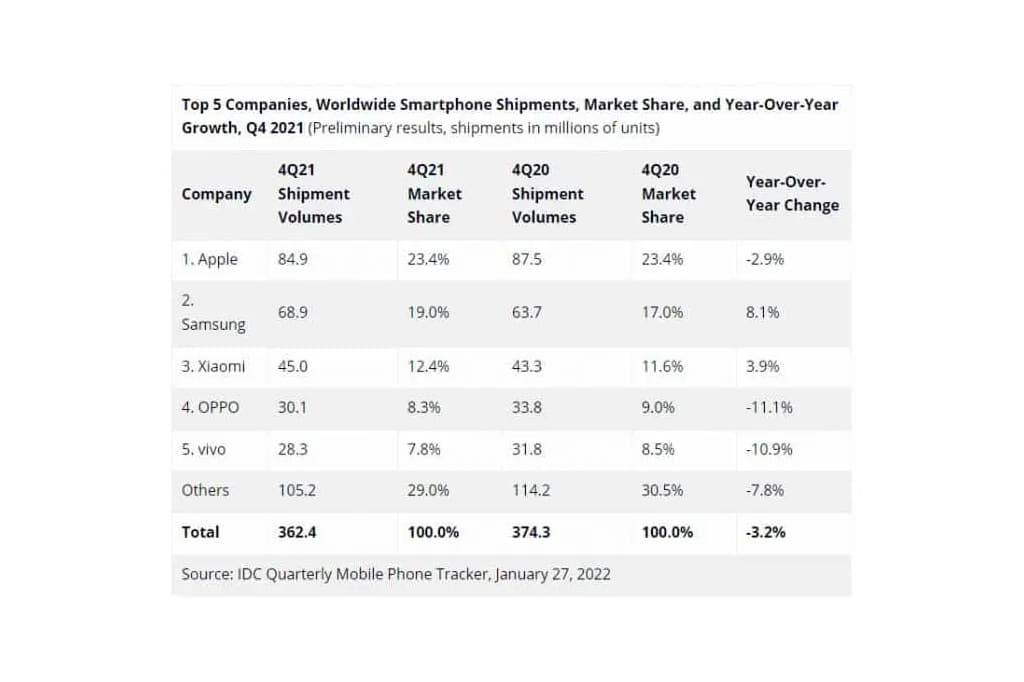 Who-Were-The-Leaders-In-The-Smartphone-Market-In-2021